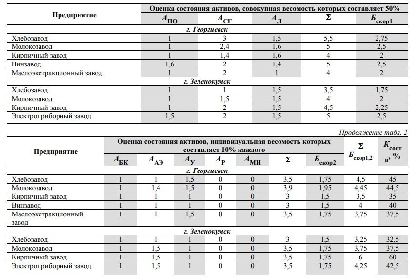 Результаты апробации методики оценки барьерного потенциала СЗЗ (на примере малых городов Ставропольского края)