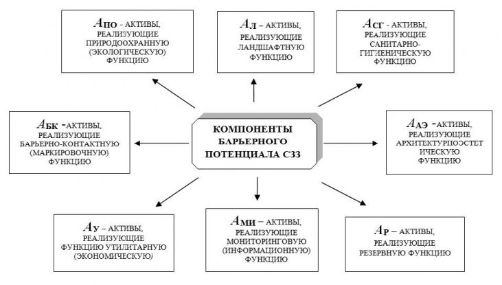 Функциональное зонирование территории сзз и режим ее использования