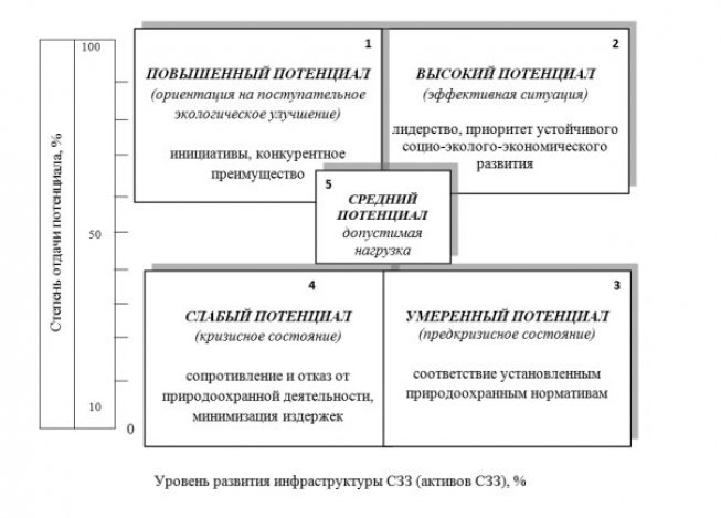 Функциональное зонирование территории сзз и режим ее использования